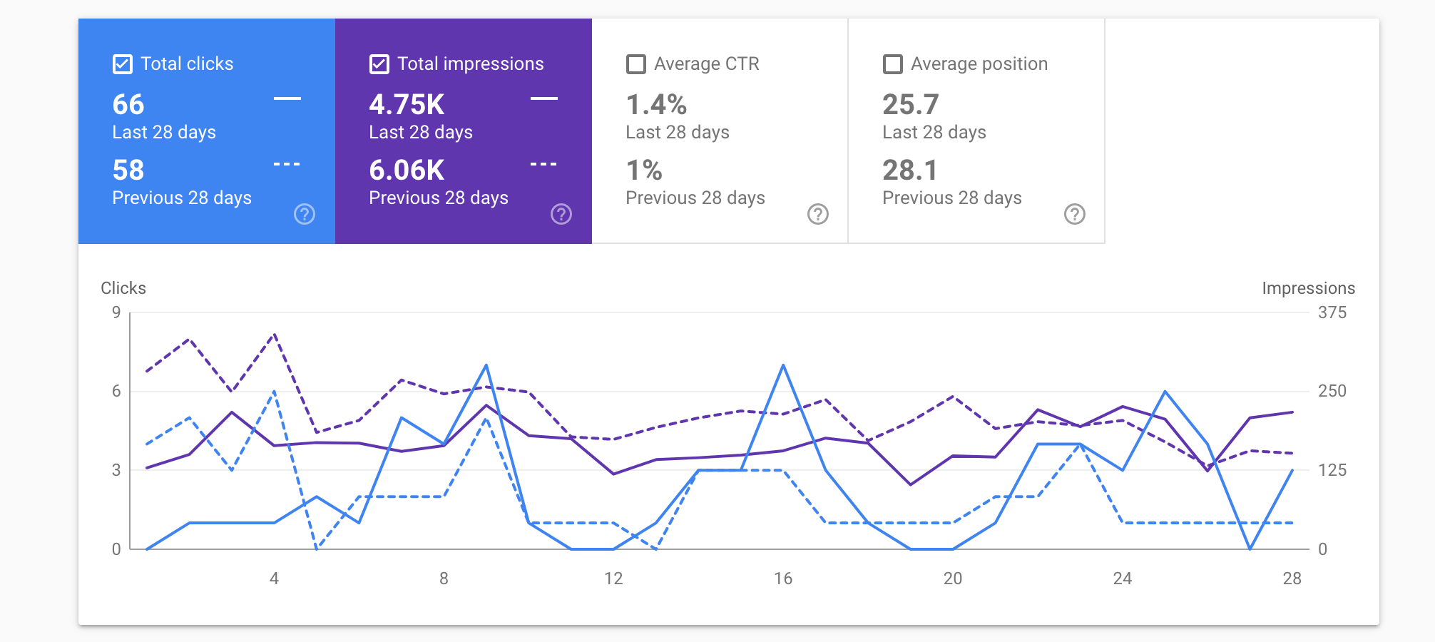 Google Search Console performance dashboard showing growth metrics for small business SEO